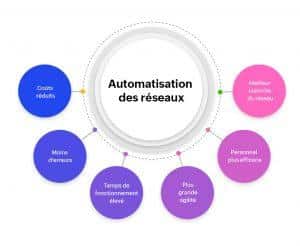 Les outils pour automatiser vos tâches répétitives